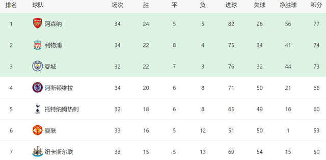 欧冠:4-2！曼联差前四13分欧冠，维拉赢1场滕帅就无缘欧冠，赛后逆转也没用