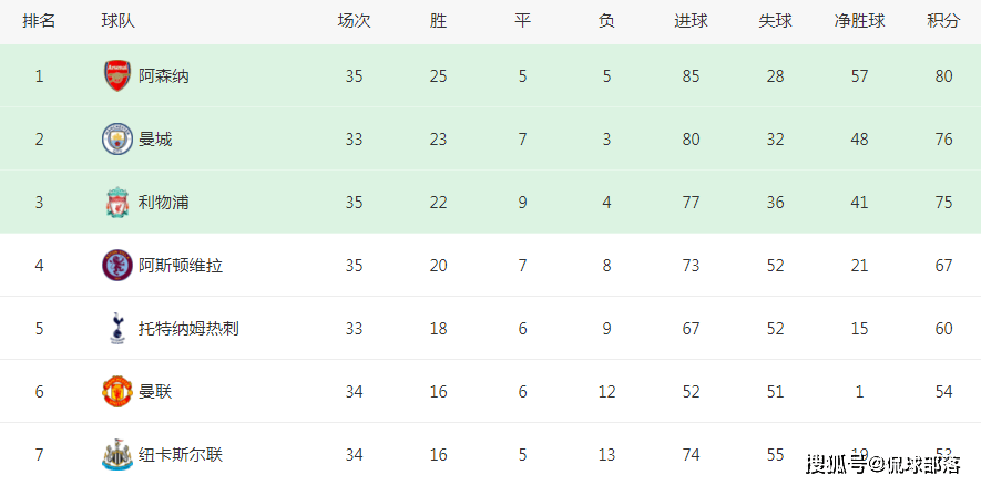 欧冠:一场3-2欧冠，改写3队命运！52岁埃梅里近乎锁定欧冠，利物浦提前出局