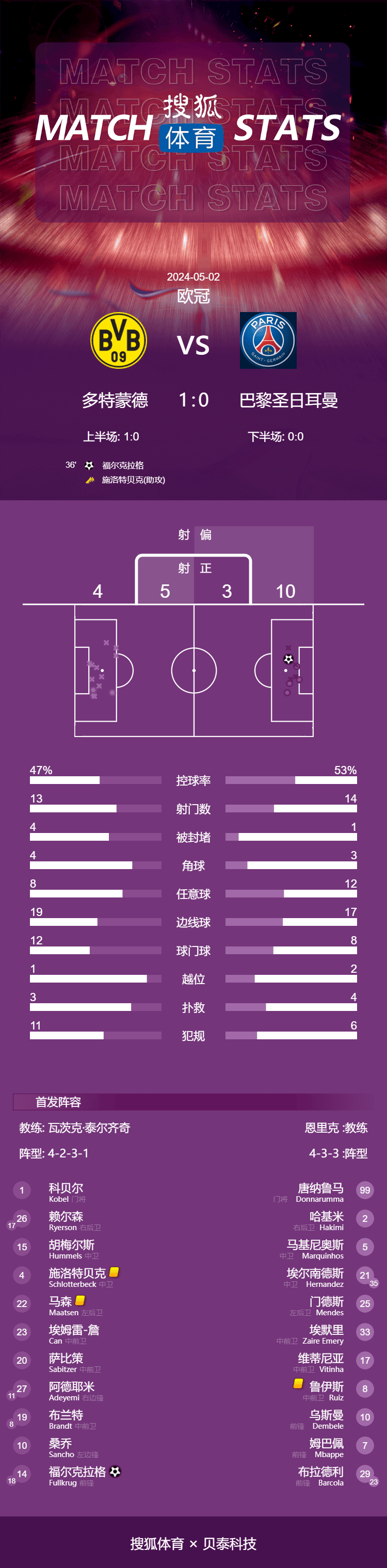 欧冠:欧冠-菲尔克鲁格破门姆巴佩哑火 多特1-0巴黎占先机