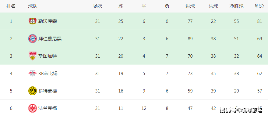 欧冠:一场1-0欧冠，让英超+西甲+法甲出局！德甲获5个欧冠名额：3队全晋级