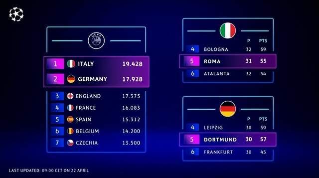 欧冠:欧冠新赛制 德甲&amp;意甲锁定5个名额 多特已得 罗马与亚特兰大争5