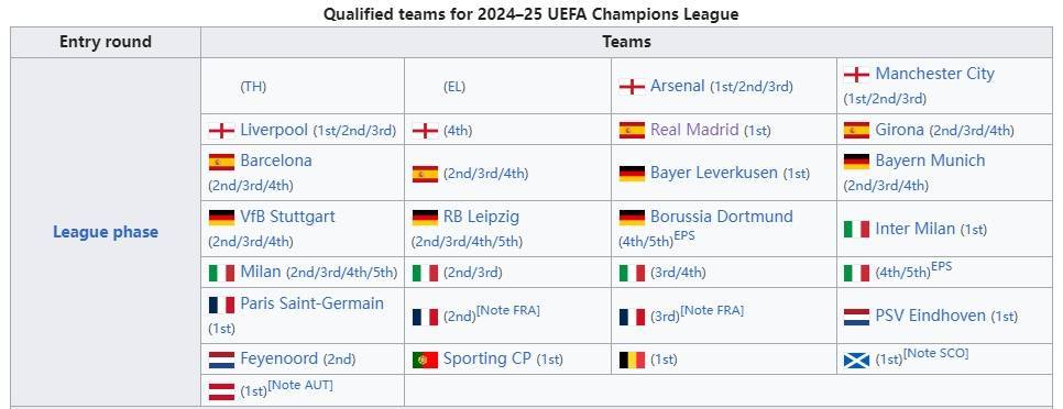 欧冠:下赛季欧冠36强已锁定17席：皇萨枪城军、德甲5强、米兰双雄在列