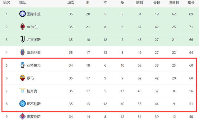 欧冠:1-1后！那不勒斯提前退出争五欧冠，罗马也难：下轮不胜，或无缘欧冠