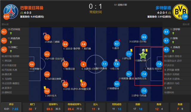 欧冠:多特时隔11年进欧冠决赛 钢铁防线发威 客战巴黎对抗&amp;抢断均领先