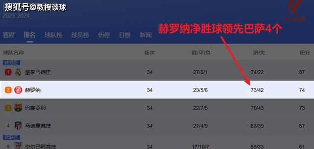 欧冠:西甲：阿拉维斯vs赫罗纳欧冠，欧冠资格已到手，赫罗纳就没战意了吗？