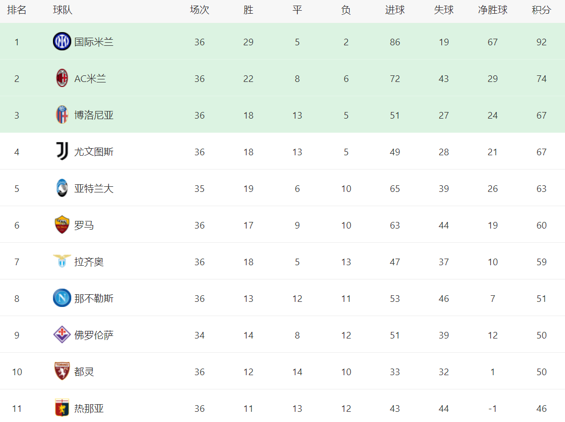 欧冠:意甲最新积分战报：尤文耻辱5连平欧冠，罗马翻车，欧冠资格悬了