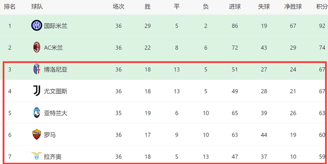 欧冠:一场2-1改写5队命运！一夜意甲2强进欧冠欧冠，罗马争五无望，或丢前6