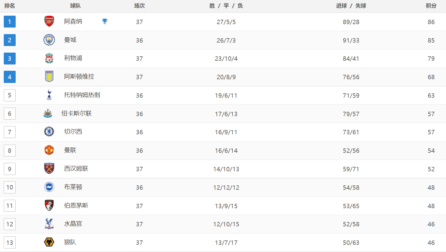 欧冠:一场3-3欧冠，改变英超争四格局，热刺没有退路，一旦丢分=无缘欧冠