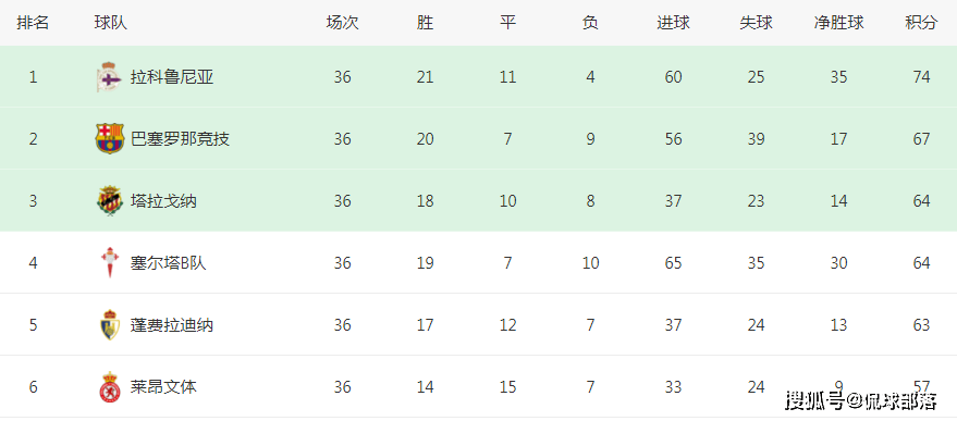 欧冠:1-0！欧冠4强队回归：提前2轮重返西乙欧冠，奔向西甲，23万小城狂欢