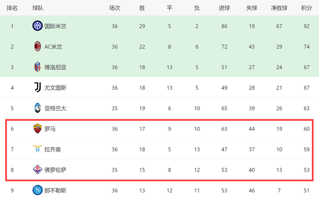 欧冠:2-1逆转！意甲争6一夜生变：对手差罗马7分欧冠，进前六或能踢欧冠