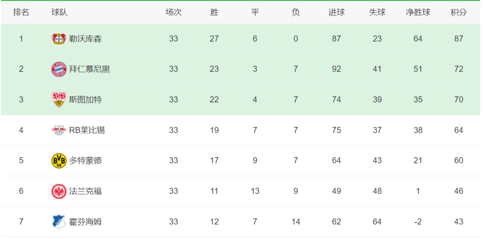 欧冠:欧冠36强敲定20队：四大联赛敲定15席欧冠，最高可产生20队