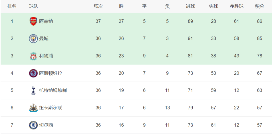 欧冠:欧冠36强敲定20队：四大联赛敲定15席欧冠，最高可产生20队