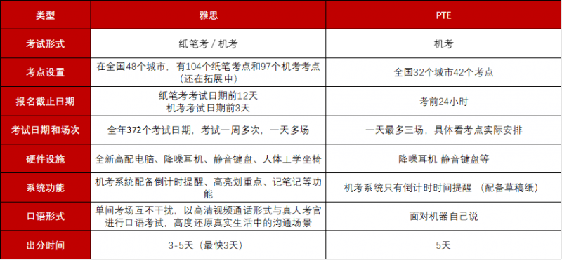 澳洲留学:澳洲留学新趋势PTE和雅思哪个好考澳洲留学？