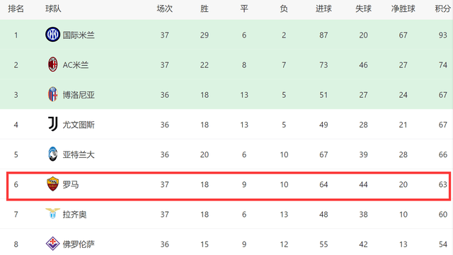 欧冠:1-0！1-1！意甲前六出炉：罗马欧联杯保底欧冠，进欧冠要看亚特兰大