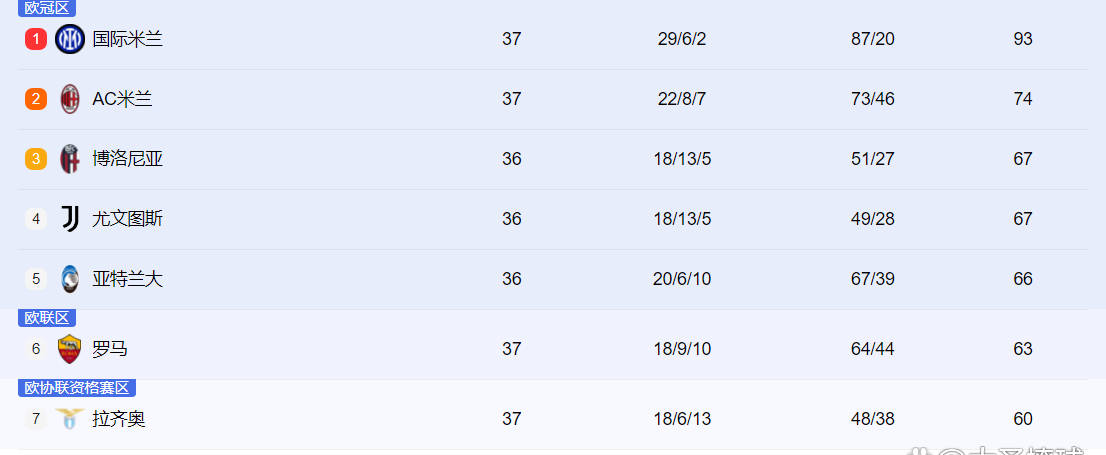 欧冠:罗马如何能够获得欧冠的资格欧冠？