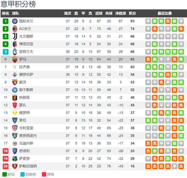 欧冠:感谢意甲女神 罗马躺着进欧冠 还是第一档 排名＞国米巴萨马竞