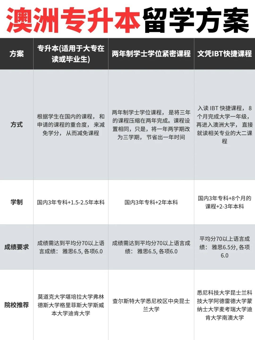 澳洲留学:专科学历去澳洲留学的几大方案