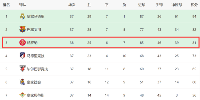 欧冠:7-0！赫罗纳狂胜欧冠，西甲第三创2神迹：38场进85球，有望搅乱欧冠