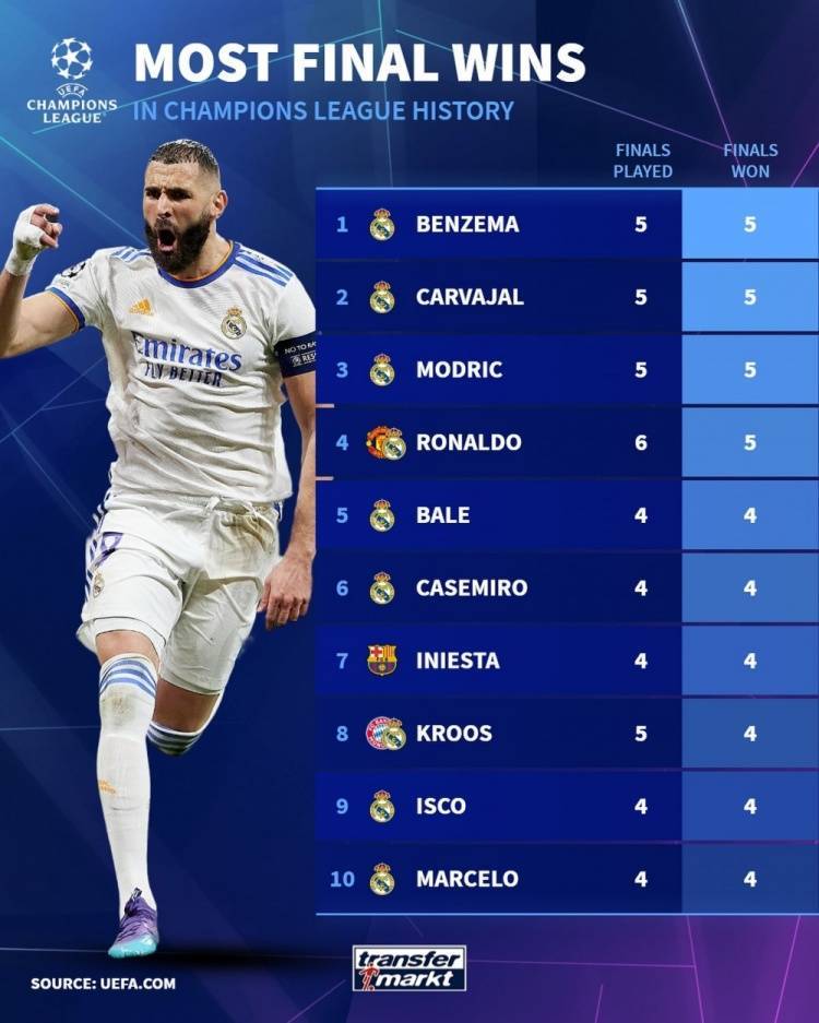 欧冠:球员赢得欧冠决赛次数榜：本泽马、卡瓦哈尔、莫德里奇5战5胜
