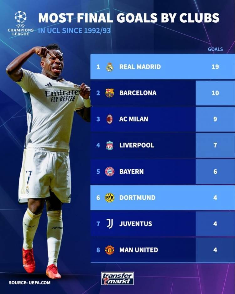 欧冠:欧冠改制后决赛进球榜：皇马19球居首欧冠，多特4球并列第六位