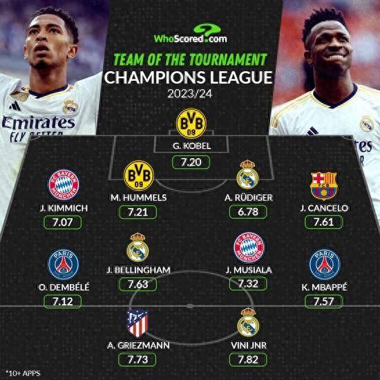 欧冠:WhoScored欧冠最佳阵容：维尼修斯、贝林、吕迪格、姆巴佩在列