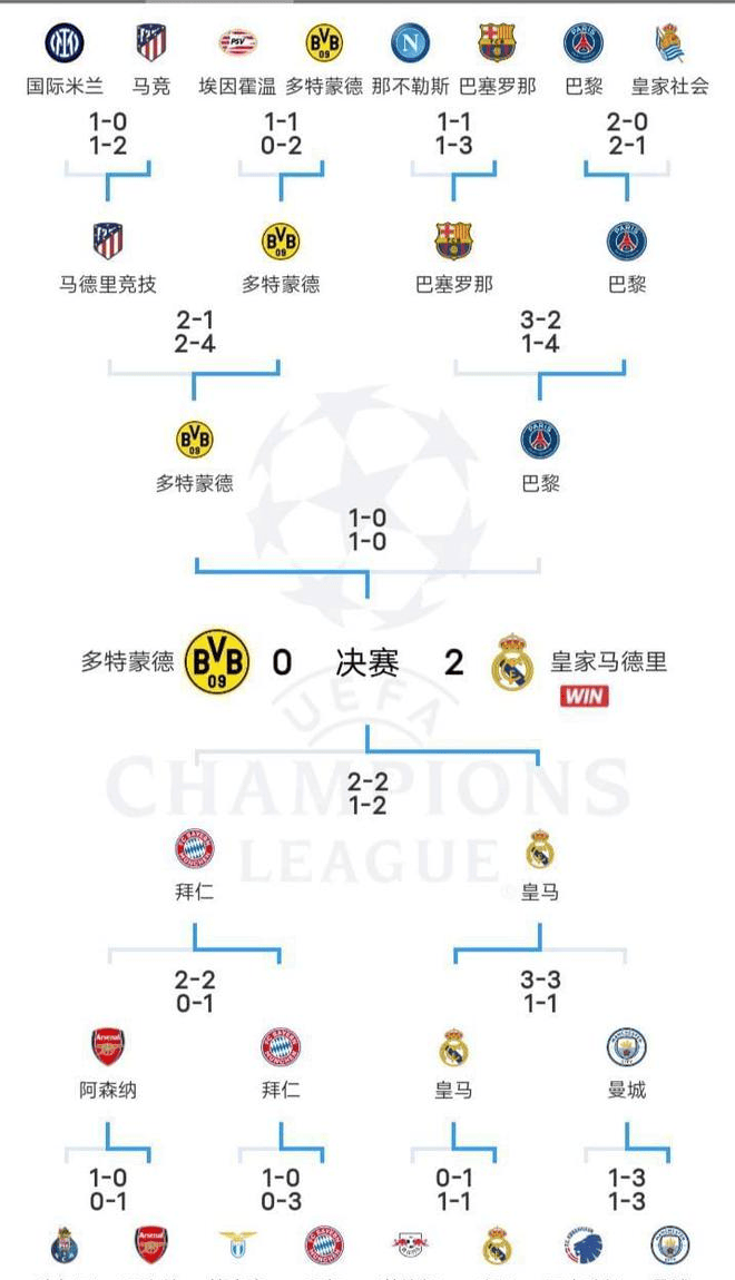 欧冠:欧冠收官欧冠，奖金排名：皇马夺冠1.23亿欧元，曼城8700万第4马竞第8