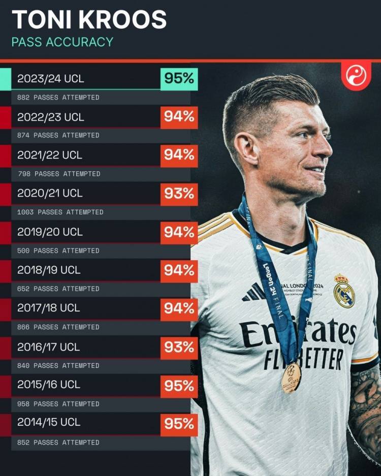 欧冠:克罗斯皇马生涯每赛季欧冠传球成功率均93%以上欧冠，本季95%并列最高