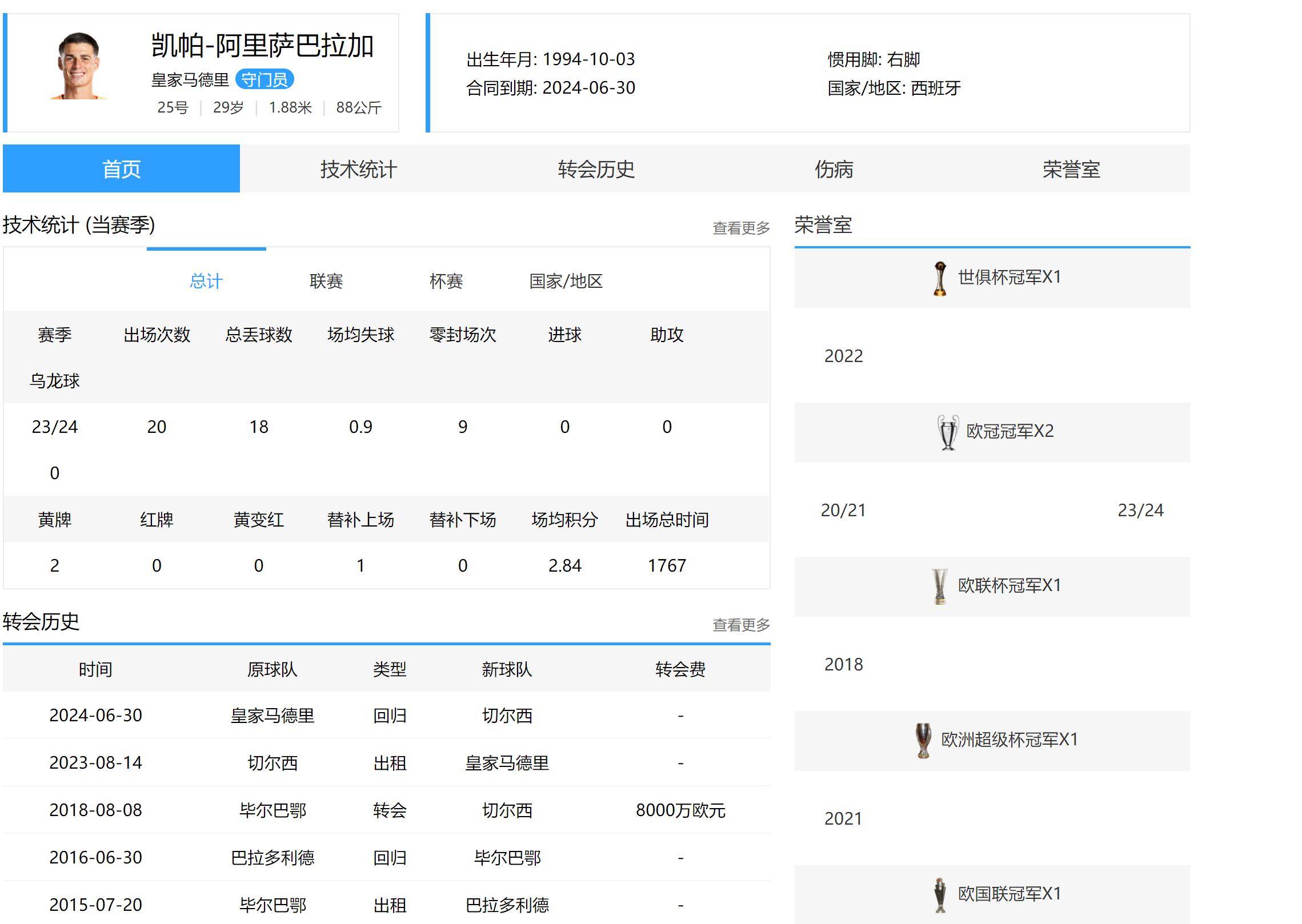 欧冠:选择大于努力 门将凯帕两次做替补 都在切尔西跟皇马拿到欧冠