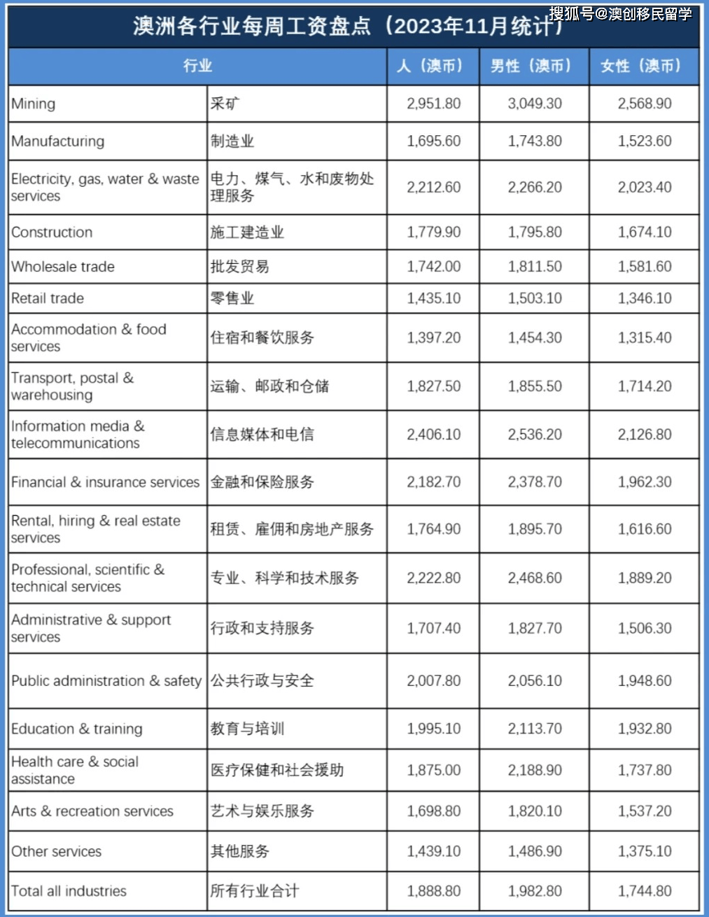 移民澳洲:移民澳洲后能赚多少钱移民澳洲？看下澳洲统计局发布的各行业周薪水报告