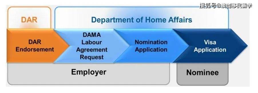 移民澳洲:年龄45+岁移民澳洲？英文差？想低门槛移民澳洲？选DAMA雇主担保移民